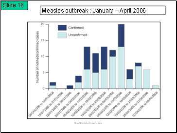 Measles outbreak : January  April 2006