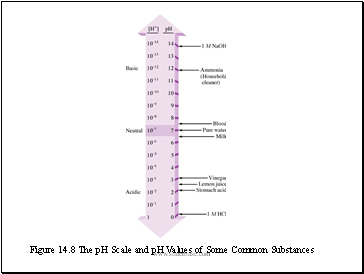Figure 14.8 The pH Scale and pH Values of Some Common Substances