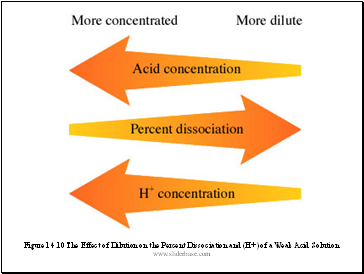 Figure 14.10 The Effect of Dilution on the Percent Dissociation and (H+) of a Weak Acid Solution