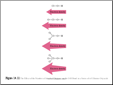 Figure 14.11 The Effect of the Number of Attached Oxygens on the O-H Bond in a Series of of Chlorine Oxyacids