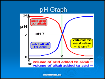 pH Graph