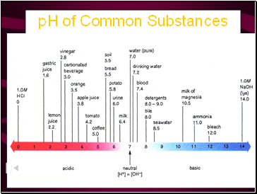 pH of Common Substances