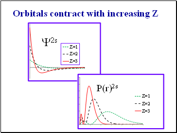 Orbitals contract with increasing Z