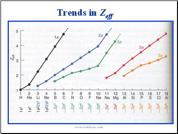 Trends in Zeff