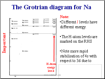 The Grotrian diagram for Na