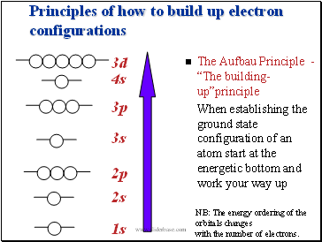 Principles of how to build up electron configurations