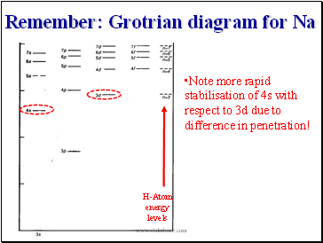 Remember: Grotrian diagram for Na