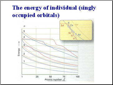 The energy of individual (singly occupied orbitals)