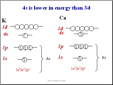 4s is lower in energy than 3d