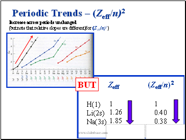 Periodic Trends  (Zeff/n)2