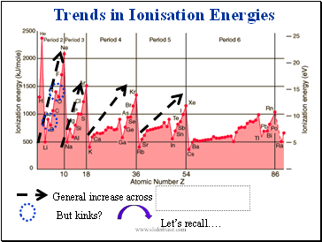 Trends in Ionisation Energies