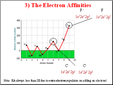 3) The Electron Affinities