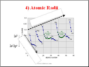 4) Atomic Radii