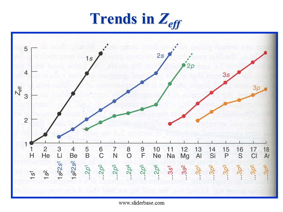 Zeff Chart