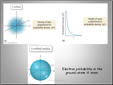 Electron probability in the ground-state H atom.