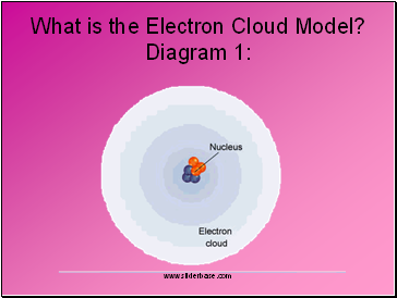 What is the Electron Cloud Model? Diagram 1: