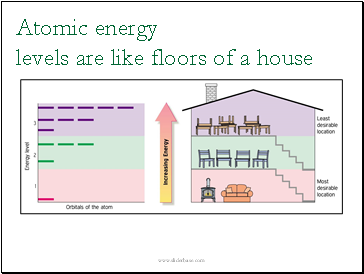 Atomic energy levels are like floors of a house