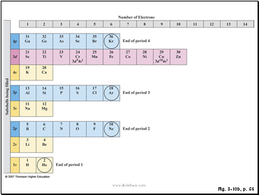 Figure 3.10: In this building-up version of the periodic table, the lightest elements are at the bottom. Electrons fill subshells from bottom to top in order of energy as the atomic number of the atom increases. The numbers across the top give the number of electrons in each subshell. The ground-state electron configurations of most elements are apparent from their positions in the table. Those that are known to differ from expectation are indicated explicitly.