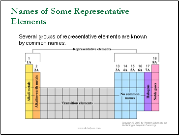 Names of Some Representative Elements
