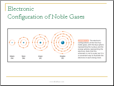 Electronic Configuration of Noble Gases