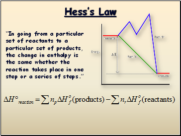 Hesss Law