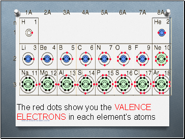 The red dots show you the valence electrons in each elements atoms