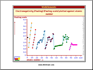 Pauling scale of electronegativity;