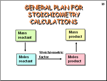 General plan for stoichiometry calculations