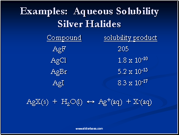 Examples: Aqueous Solubility Silver Halides