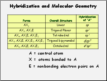 Hybridization and Molecular Geometry