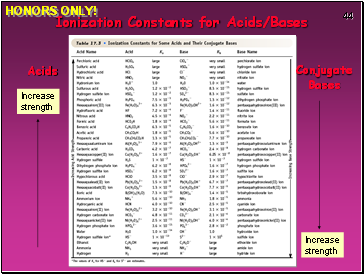 Ionization Constants for Acids/Bases