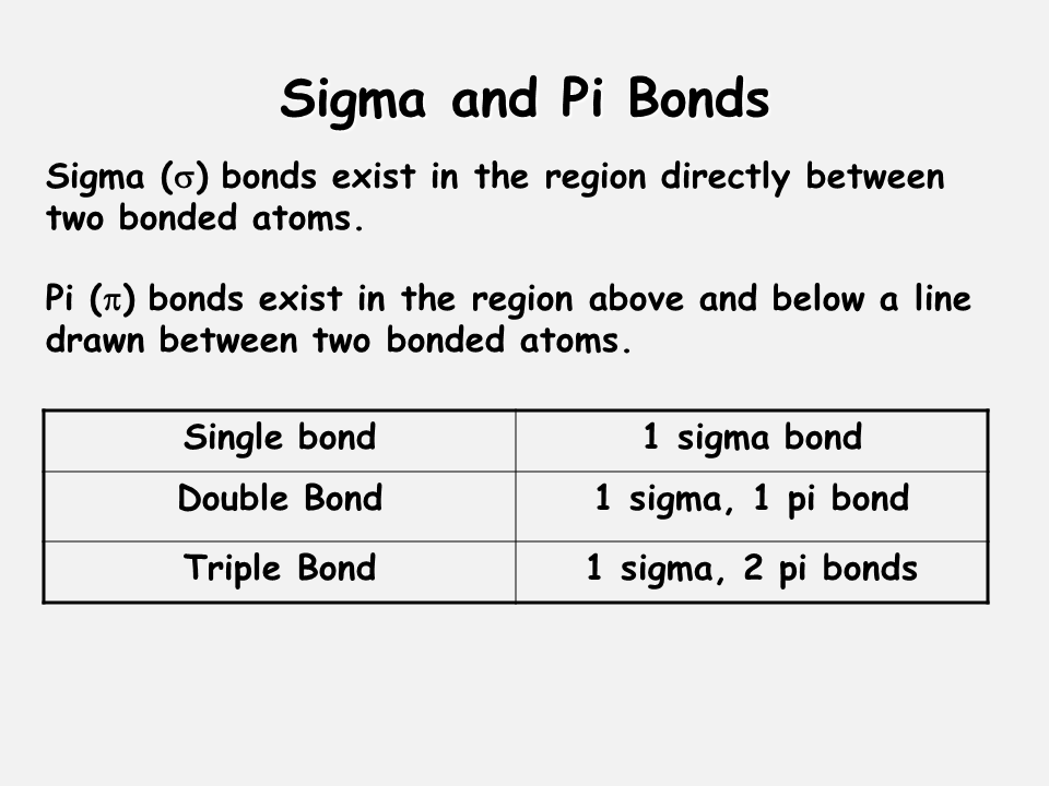Sigma and pi bonds: hybridization explained!   youtube
