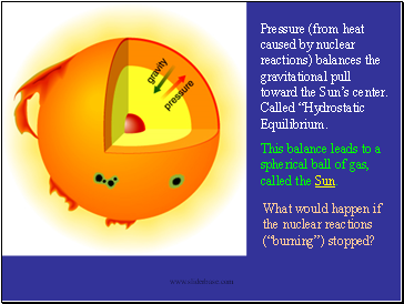 Pressure (from heat caused by nuclear reactions) balances the gravitational pull toward the Suns center. Called Hydrostatic Equilibrium.