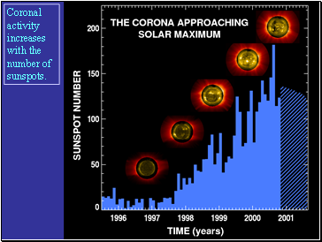 Coronal activity increases with the number of sunspots.