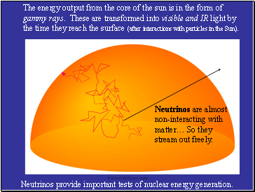 The energy output from the core of the sun is in the form of gammy rays. These are transformed into visible and IR light by the time they reach the surface (after interactions with particles in the Sun).