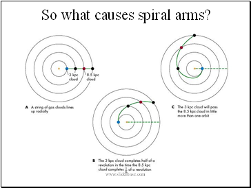 So what causes spiral arms?