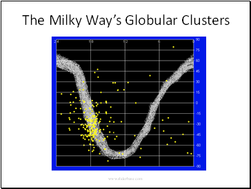 The Milky Ways Globular Clusters