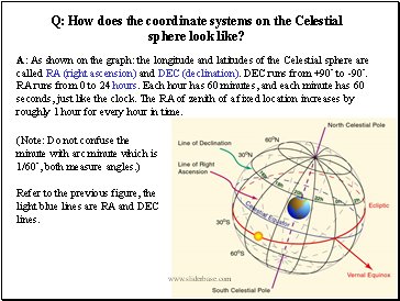 Q: How does the coordinate systems on the Celestial sphere look like?
