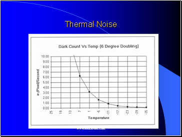 Thermal Noise