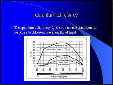Quantum Efficiency