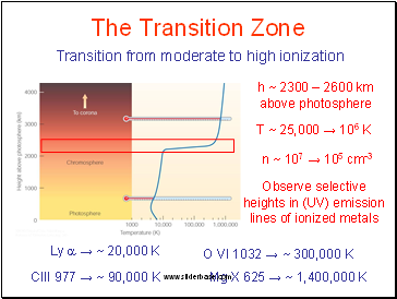 The Transition Zone
