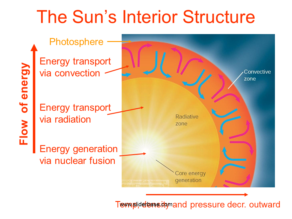 Interesting Facts About Our Sun Presentation Astronomy