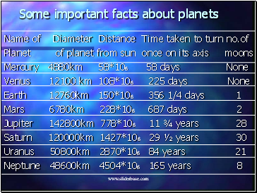 Some important facts about planets