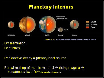 Planetary Interiors