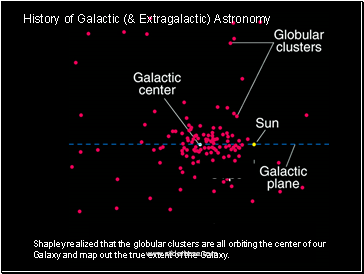 Shapley realized that the globular clusters are all orbiting the center of our Galaxy and map out the true extent of the Galaxy.