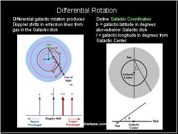 Differential galactic rotation produces Doppler shifts in emission lines from gas in the Galactic disk