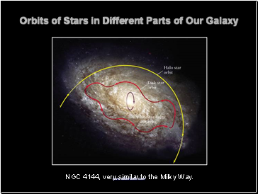 Orbits of Stars in Different Parts of Our Galaxy