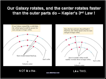Our Galaxy rotates, and the center rotates faster than the outer parts do  Keplers 3rd Law !