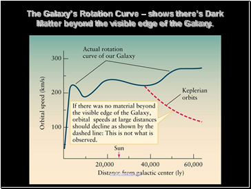 The Galaxys Rotation Curve  shows theres Dark Matter beyond the visible edge of the Galaxy.