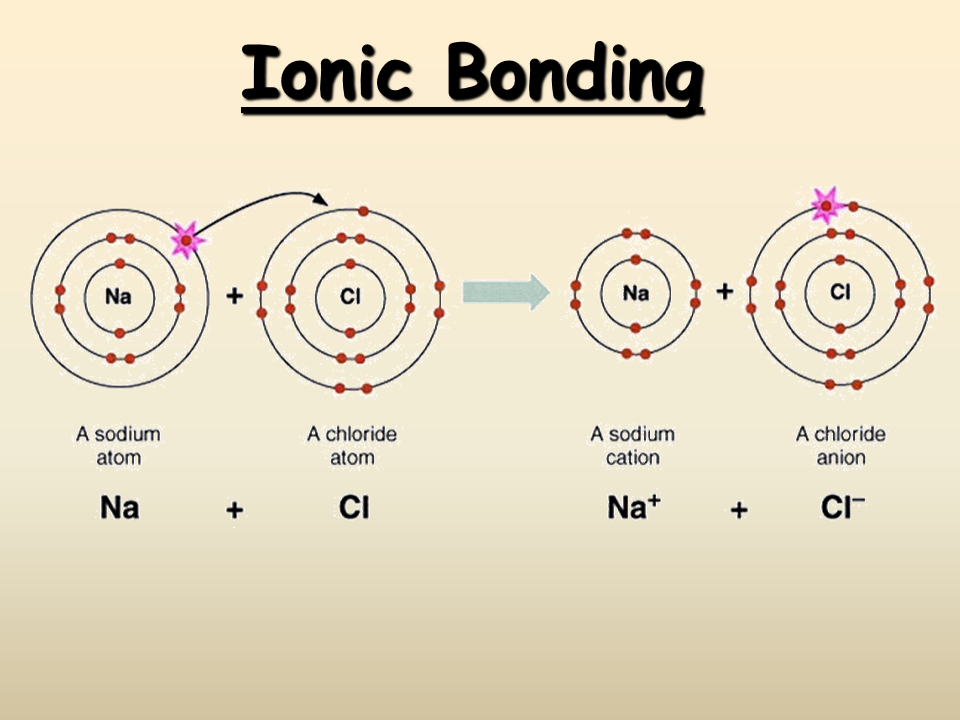 what-is-an-ionic-bond-sciencing-ionic-bonding-ionic-chemical-bond
